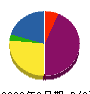 城西電気 貸借対照表 2008年6月期