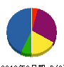ハラヤマ産業 貸借対照表 2010年6月期