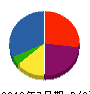カネコ塗装 貸借対照表 2010年7月期