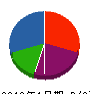 中石塗装 貸借対照表 2010年1月期