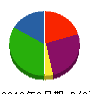 東海林鉄工 貸借対照表 2010年2月期