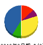 トピアホーム 貸借対照表 2010年2月期