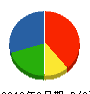 北川産業 貸借対照表 2010年8月期