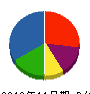 マルミ産業 貸借対照表 2010年11月期