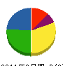 フジマ舗道 貸借対照表 2011年9月期