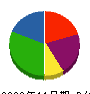 樋渡建設 貸借対照表 2009年11月期
