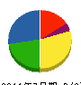 エス・ティ通信 貸借対照表 2011年7月期