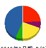 洋光建設 貸借対照表 2012年8月期