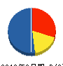 新潟施設技研 貸借対照表 2012年3月期