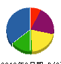 熊谷興業 貸借対照表 2012年3月期
