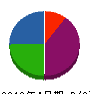 胆沢住宅設備 貸借対照表 2012年4月期