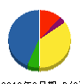 三共電気工業所 貸借対照表 2010年3月期