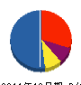 吉岡産業 貸借対照表 2011年10月期