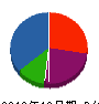 三洋防水工業 貸借対照表 2010年10月期
