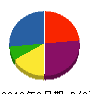 マサモト塗装工業 貸借対照表 2010年3月期