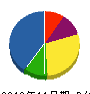 籔田組 貸借対照表 2012年11月期