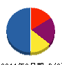 新里組 貸借対照表 2011年3月期