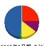 昭和塗工社 貸借対照表 2010年6月期