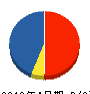 奥野建設 貸借対照表 2012年4月期