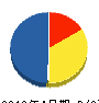 アート・システム 貸借対照表 2012年4月期