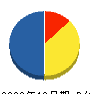 東亜建設 貸借対照表 2009年12月期