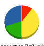大久保管工 貸借対照表 2011年12月期