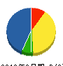 東洋商工 貸借対照表 2012年3月期