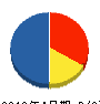 大山サッシ工業 貸借対照表 2012年4月期