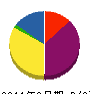 三球電設 貸借対照表 2011年6月期