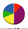 中村開発工業 貸借対照表 2012年3月期