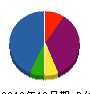 山河 貸借対照表 2010年10月期
