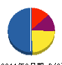 滝田設備工業 貸借対照表 2011年3月期