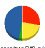 豊里組 貸借対照表 2012年12月期