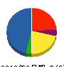 シービーケー 貸借対照表 2013年2月期