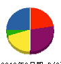 桜建設 貸借対照表 2010年8月期