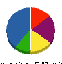 安藤電気工事 貸借対照表 2010年12月期
