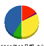 オプト電通 貸借対照表 2011年10月期