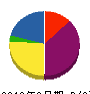 広島空調工業 貸借対照表 2012年3月期