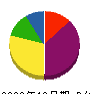 信葉工機 貸借対照表 2009年10月期