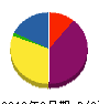 加藤技建 貸借対照表 2012年3月期