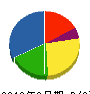 知多ホ－ム 貸借対照表 2010年3月期