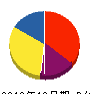 システム東海 貸借対照表 2012年10月期
