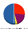 竜電工事 貸借対照表 2012年12月期