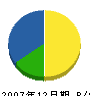 平山総合 貸借対照表 2007年12月期
