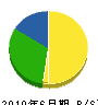 京岡建設 貸借対照表 2010年6月期