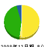 赤羽電気工事 貸借対照表 2008年12月期