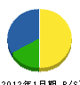 東九 貸借対照表 2012年1月期