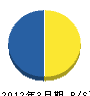 東栄防災 貸借対照表 2012年3月期
