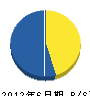 Ｊサービス戸田 貸借対照表 2012年6月期