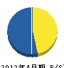 和田建設 貸借対照表 2012年4月期